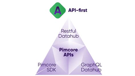 Image result for Pimcore PHP API