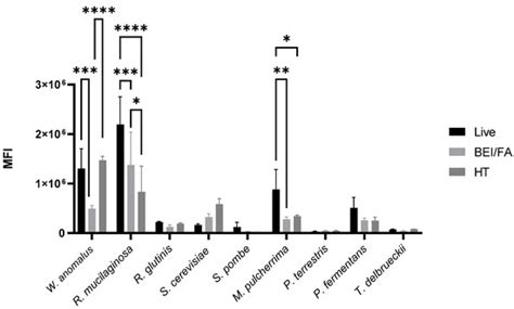 Yeast Strains as Probiotic and Postbiotic Agents for the Agglutination ...