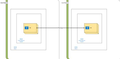 Image result for Azure VNet Peering