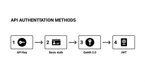 Image result for API Authentication