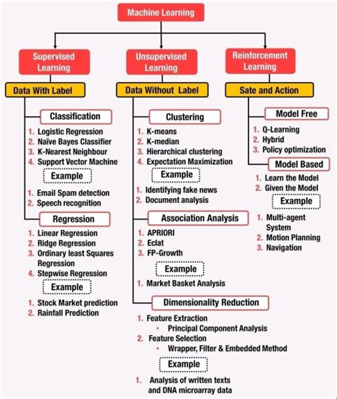 Image result for Supervised Machine Learning Algorithms