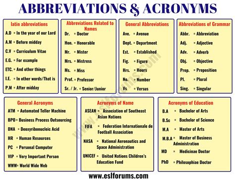 Important Abbreviation & Acronym List in English - ESL Forums | Acronym ...