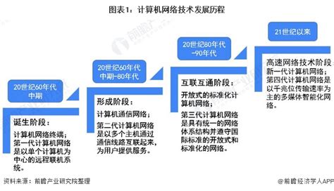 2020年中国计算机网络设备行业市场现状及发展前景分析 技术革新促进行业发展_行业研究报告 - 前瞻网