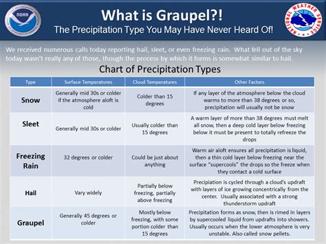 Precipitation Types