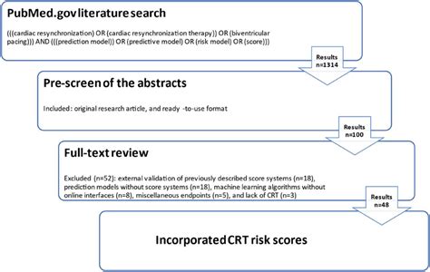 Image result for Process Map for Review Process