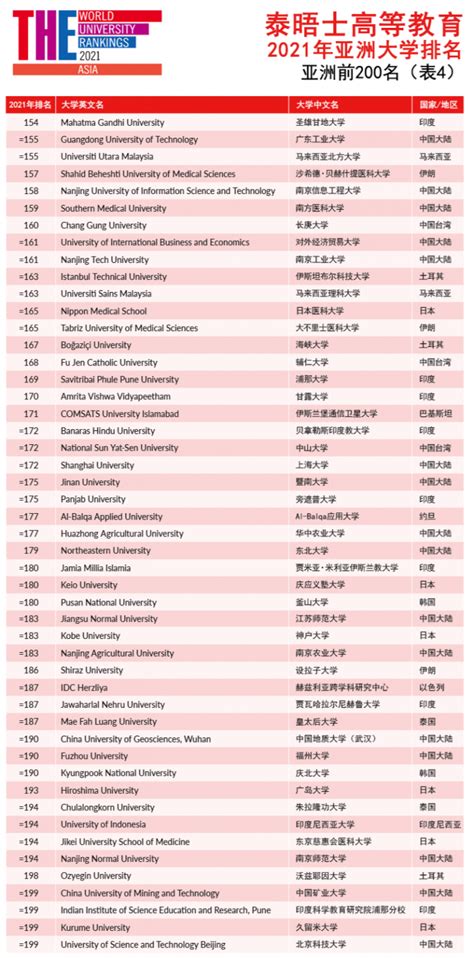 2021泰晤士亚洲大学排名正式发布，前100名中国院校占据三成- MBAChina网