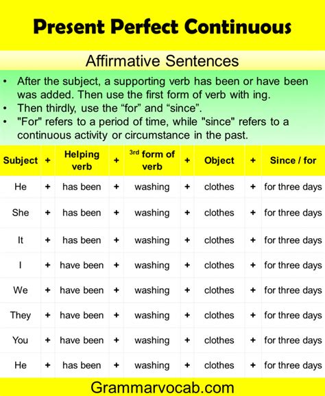 Present Perfect Continuous 的图像结果