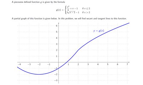 Image result for Secant Line On Graph