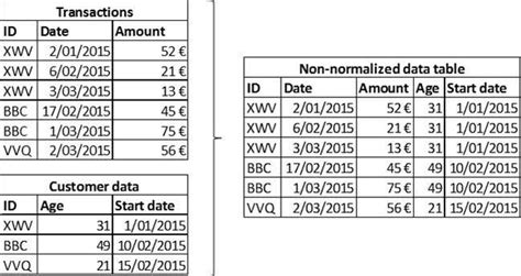 Image result for Example of Unnormalized Data