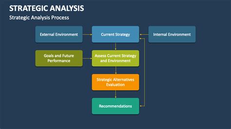 Image result for Strategic Analysis Example
