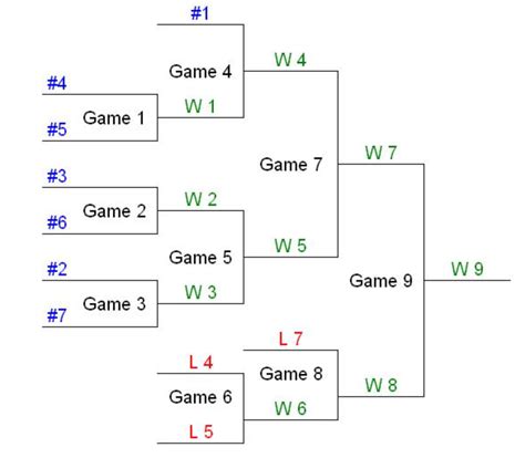 Free printable double elimination brackets 3 teams, Download Free ...