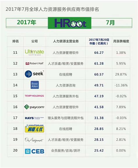 前程无忧和合作伙伴双双排名全球前二十，榜单排行看这里