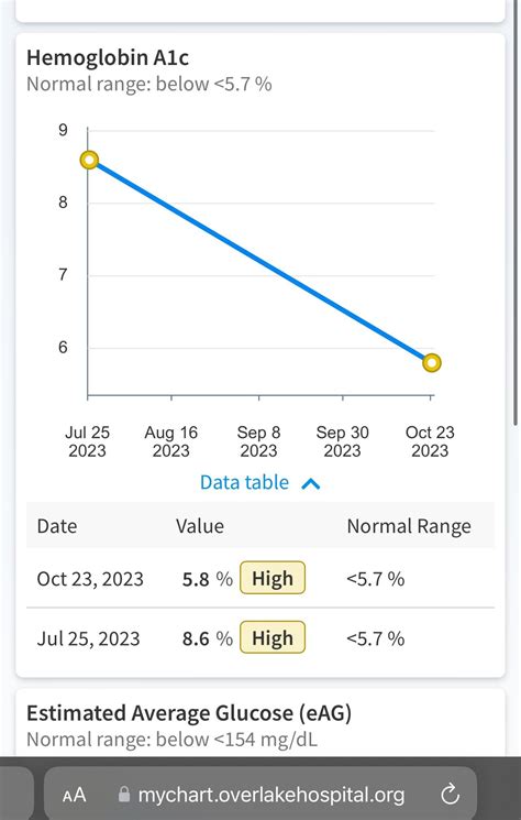 A1C from 5.6 to 10.2 in 6 months : r/type2diabetes