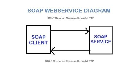 Web Service Implementation in CPP Using Soap 的图像结果