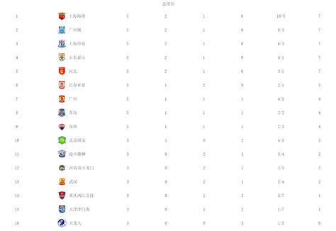 中超最新积分榜：五队同积7分领跑 六队一胜难求