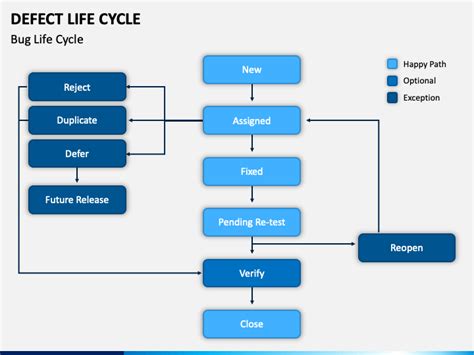 Image result for Defect Life Cycle with Example
