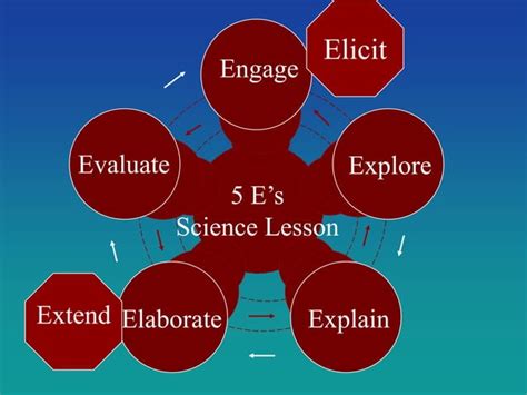 Image result for 5 eLearning Model