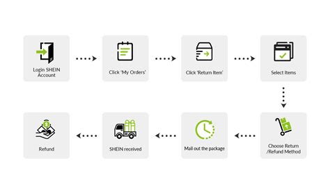 Image result for Shein Return Label Print