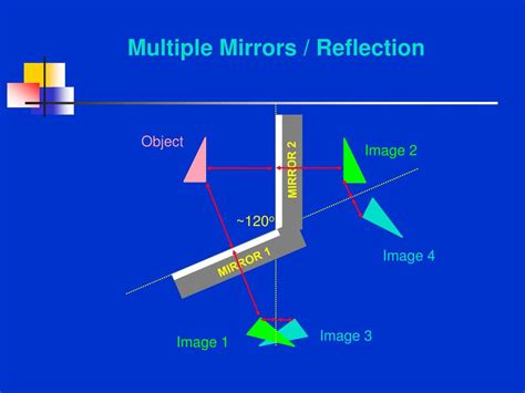 Image result for Mirror Reflection Chart
