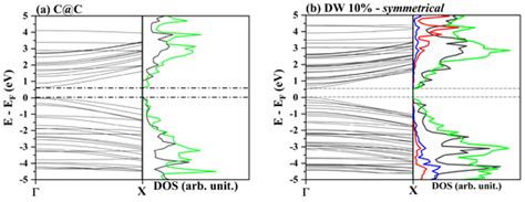 Modeling of BN-Doped Carbon Nanotube as High-Performance Thermoelectric ...