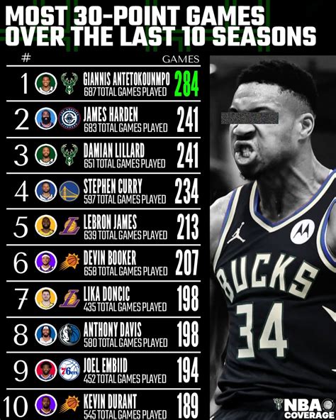 Basketball/Hoops Coverage 🏀🖤🐍 | 💥 Buckets on buckets! Over the last 10 ...