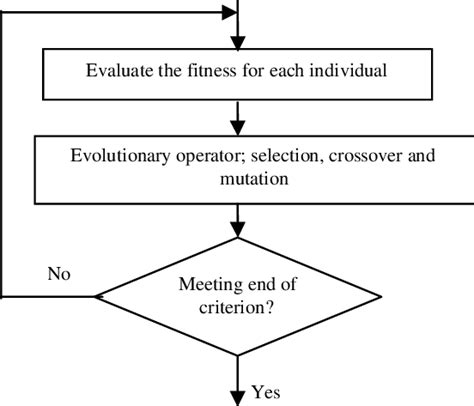 Image result for GA Algorithm Python
