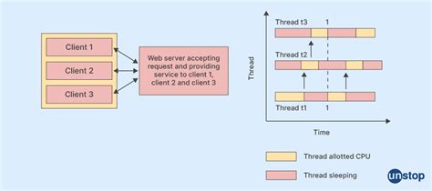 Image result for Threading and Multithreading