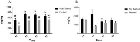 The Effect of Flushing on the Nitrate Content and Postharvest Quality ...