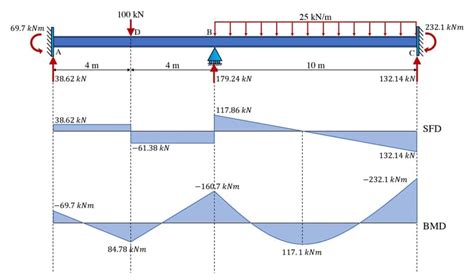 Image result for Moment Distribution Method Example