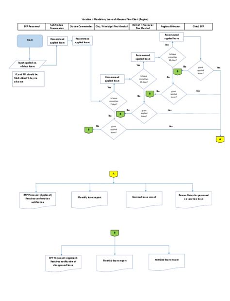 Image result for Leave of Absence Process Flow Chart