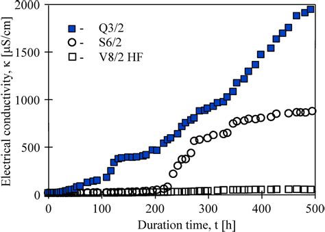 Effectiveness of Water Desalination by Membrane Distillation Process