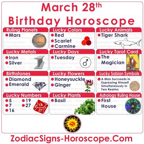 March 28 Zodiac (Aries) Horoscope Birthday Personality and Lucky Things ...