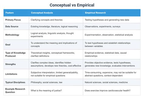 Conceptual vs Empirical