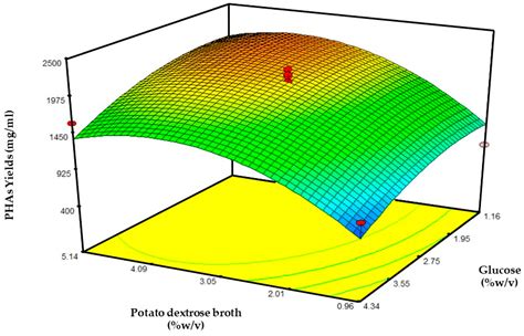 Optimization of Production of Polyhydroxyalkanoates (PHAs) from Newly ...
