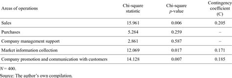 Image result for Chi Square Test