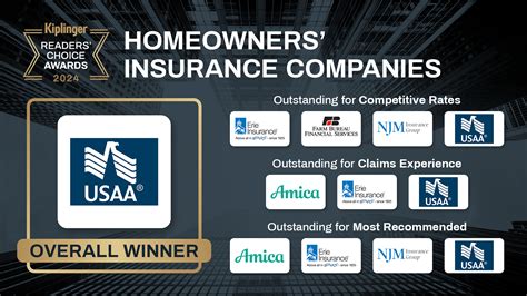 Kiplinger Readers' Choice Awards 2024: Homeowners Insurance Companies | Kiplinger - ranking of homeowners insurance companies