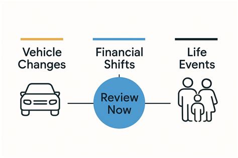 Understanding When to Review Car Insurance for Better Coverage - Savvy ...