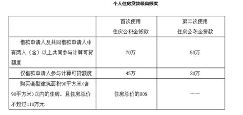 天津市住房公积金最高贷款额度以及首付比例是多少？_房家网