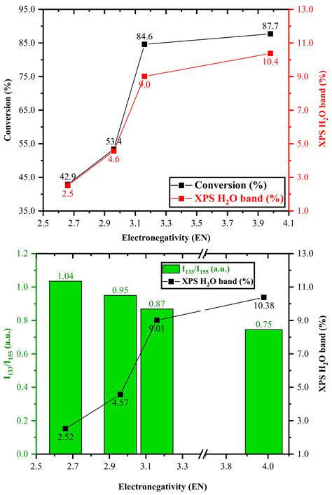 Synthesis Design of Electronegativity Dependent WO3 and WO3∙0.33H2O ...