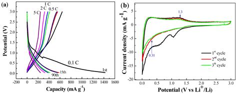 Size Effect of Ordered Mesoporous Carbon Nanospheres for Anodes in Li ...