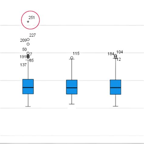 Spotting the Odd Ones Out: Identifying Outliers in SPSS