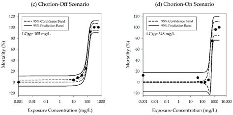 In Vivo Toxicity Assessment of Chitosan-Coated Lignin Nanoparticles in ...