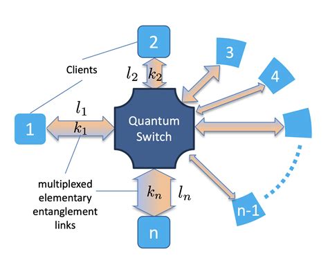 Image result for How Does Quantum Networking Work
