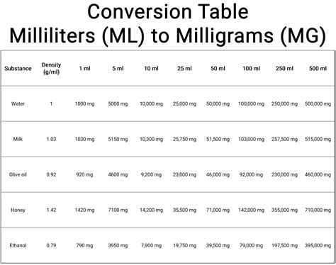 Free, Printable Conversion Chart: Convert Milliliters To Milligrams ...