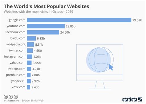 Most Popular Internet 的图像结果