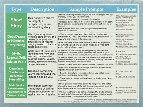 Image result for Algorithm of Digital Storytelling