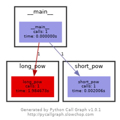 Image result for Python Call Graph Examples