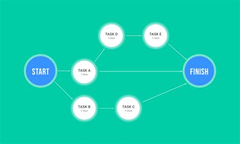 Examples in Project Network Diagrams 的图像结果