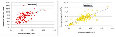 Methods of Mechanical Mining of Compact-Rock—A Comparison of Efficiency ...