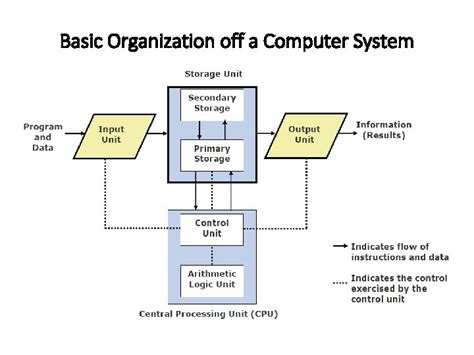 Micro Operations in Computer Organization 的图像结果